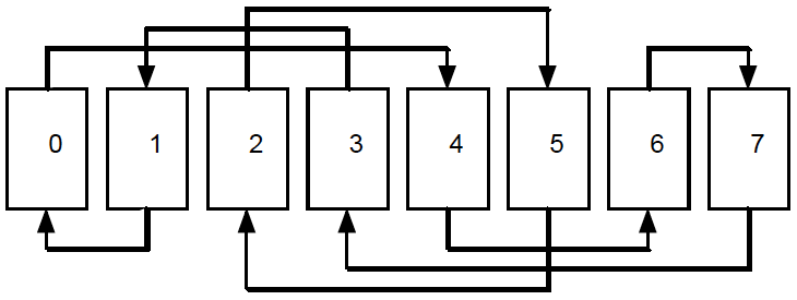 Figure 2: How an in shuffle cycles
cards in a deck of 8