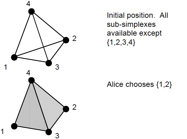 Figure 2: What goes wrong with
the complementary strategy: part 1