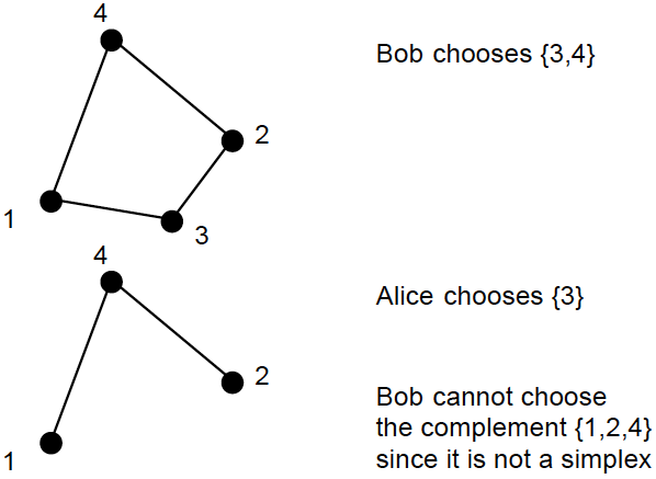 Figure 2: What goes wrong with
the complementary strategy: part 2