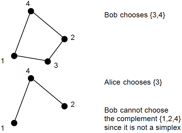 Figure 2: What goes wrong with
the complementary strategy: part 2