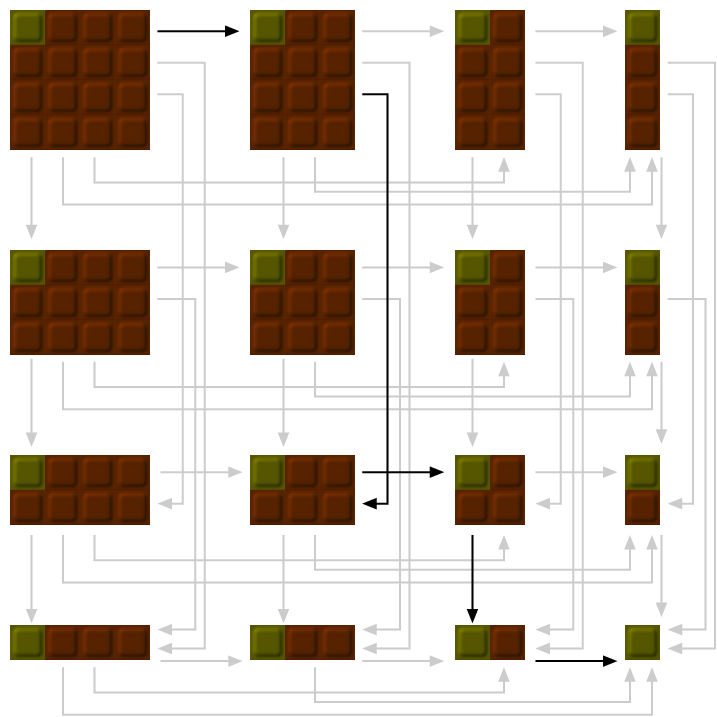 Figure 1: Game tree for
4x4 yucky choccy. Arrows indicate legal moves: the piece removed is
eaten. The green square is the soapy one. Black arrows indicate an
actual game, grey arrows alternative moves that could have been made
instead