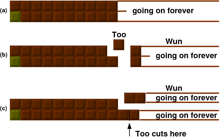 Figure 5: How Too wins
2xinfinity chomp; (a) Start; (b) One type of possibly play for Wun and
its reply; (c) The other type of possible play for Wun and its reply